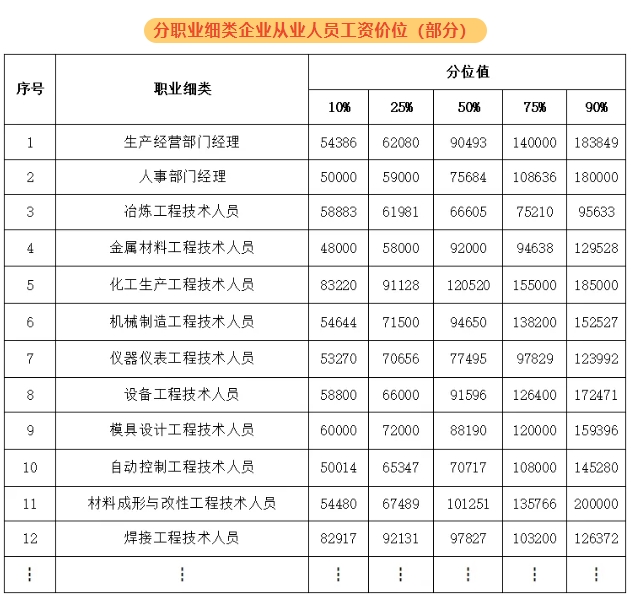 紹興新人力資源市場(chǎng)工資價(jià)位表出爐！